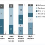 Income health care countries low middle country nejm financing sources insurance world general systems according figure issue