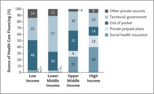 Income health care countries low middle country nejm financing sources insurance world general systems according figure issue